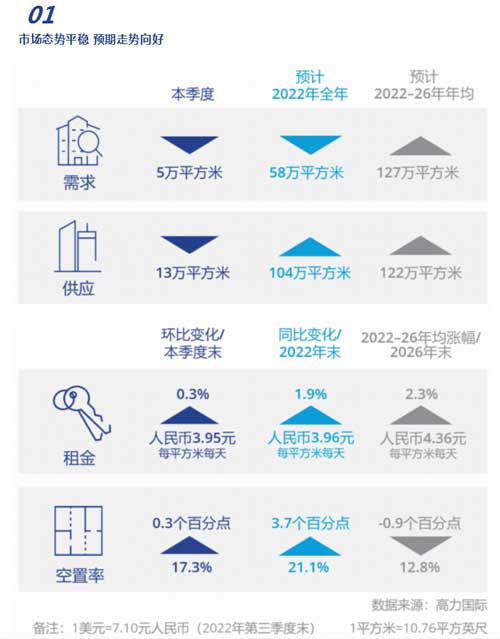 上海工业园区市场需求将逐步企稳复苏
