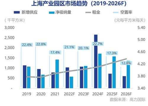 上海工业园区市场需求将逐步企稳复苏