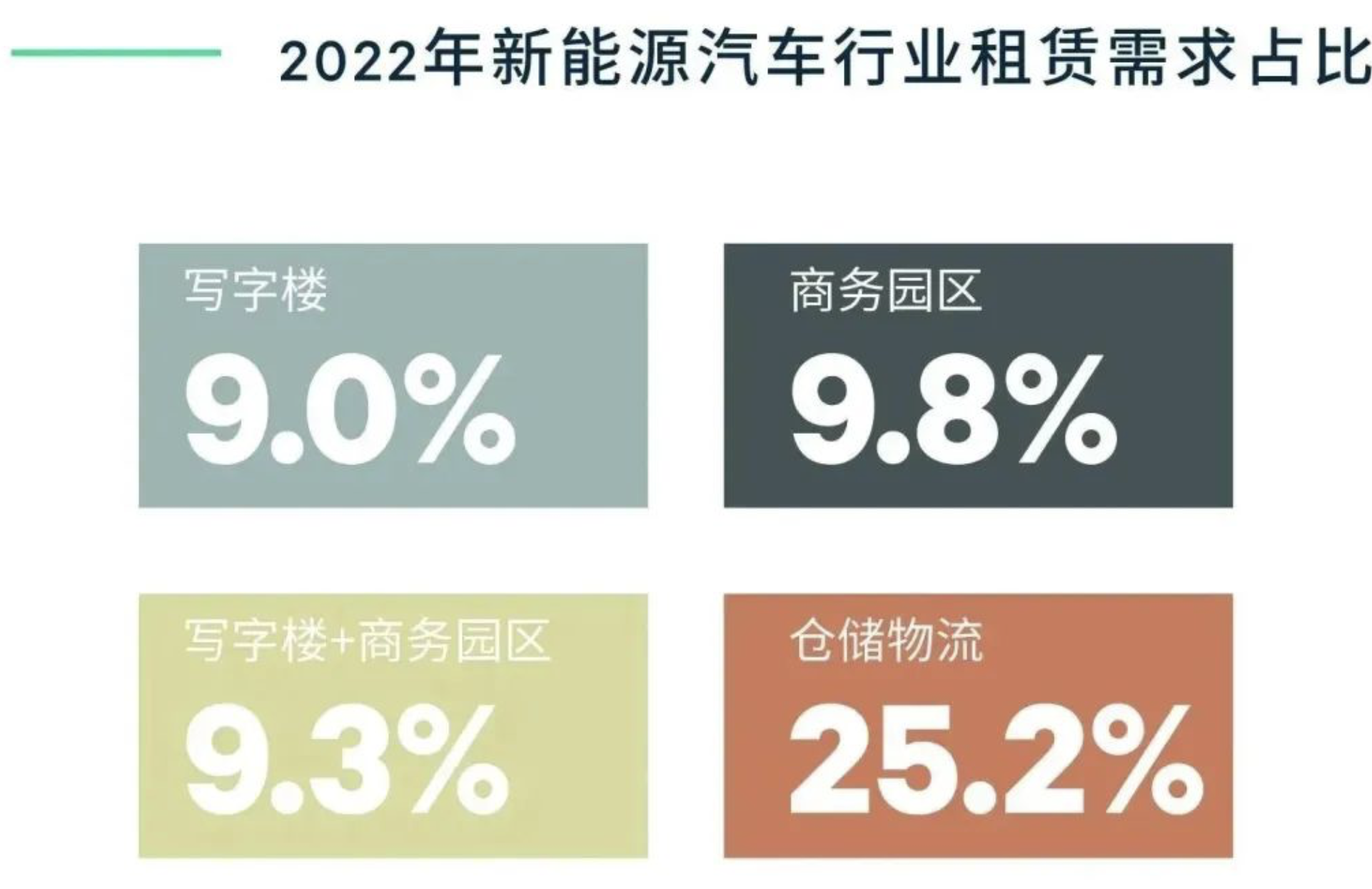 新能源汽车企业“异军突起”：上海写字楼市场租赁活跃新亮点