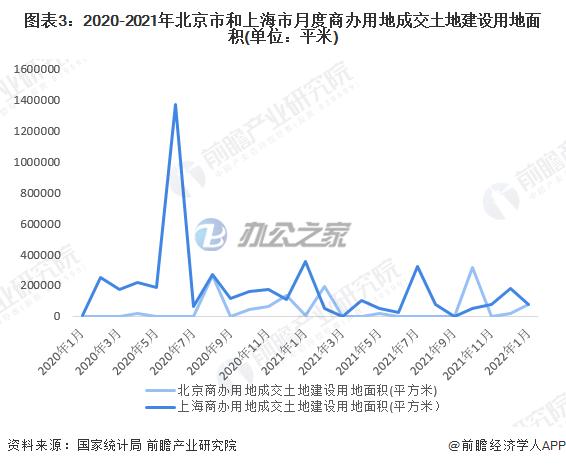 22"2022年中国商业地产市场竞争分析北京和上海商业地产发展活力的差距已经缩小"