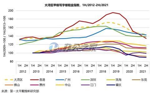 22"深圳成大湾区办公楼是唯一的租金指数增加了城市"
