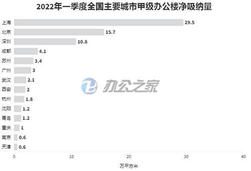 22"一季度，各城市写字楼市场表现分化，整体市场需求增速放缓"