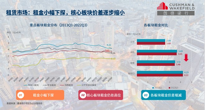 22"第三季度南京写字楼租金稳中略有下降趋势"
